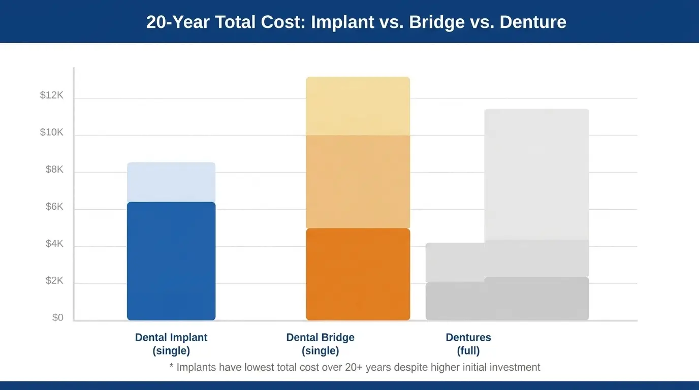 20-year total cost comparison