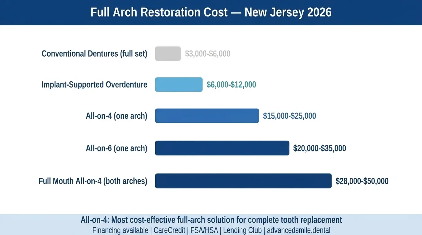 Full arch restoration cost comparison